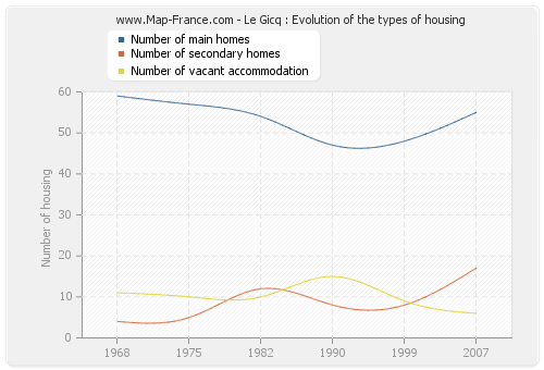 Le Gicq : Evolution of the types of housing